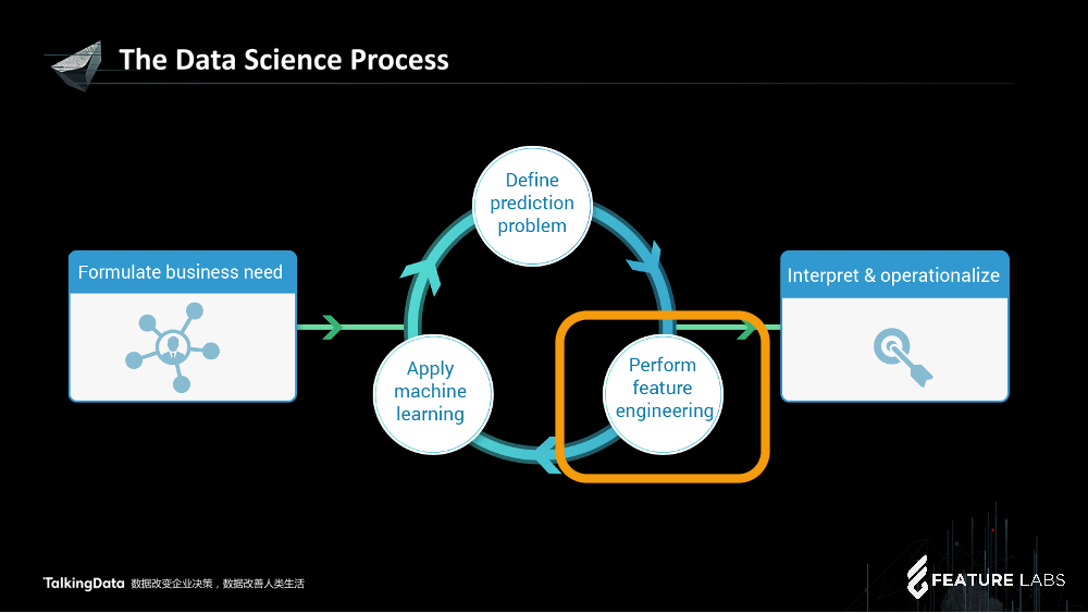 /【T112017-技术驱动未来分会场】Scaling Predictive Analytics with Data Science Automation-4